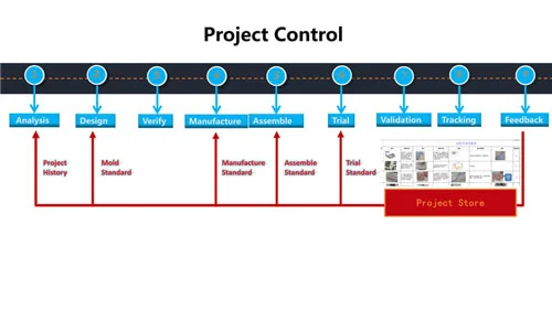 Control del proyecto